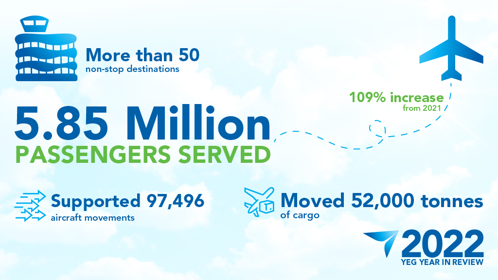 News release graphic with text listing: more than 50 non-stop destinations; 5.85 Million PASSENGERS SERVED; Supported 97,496 aircraft movements; 109% increase from 2021; Moved 52,000 tonnes of cargo; 2022 YEG YEAR IN REVIEW